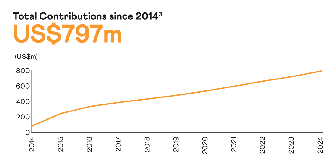 Total contributions.png