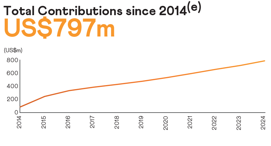 Total contributions.png
