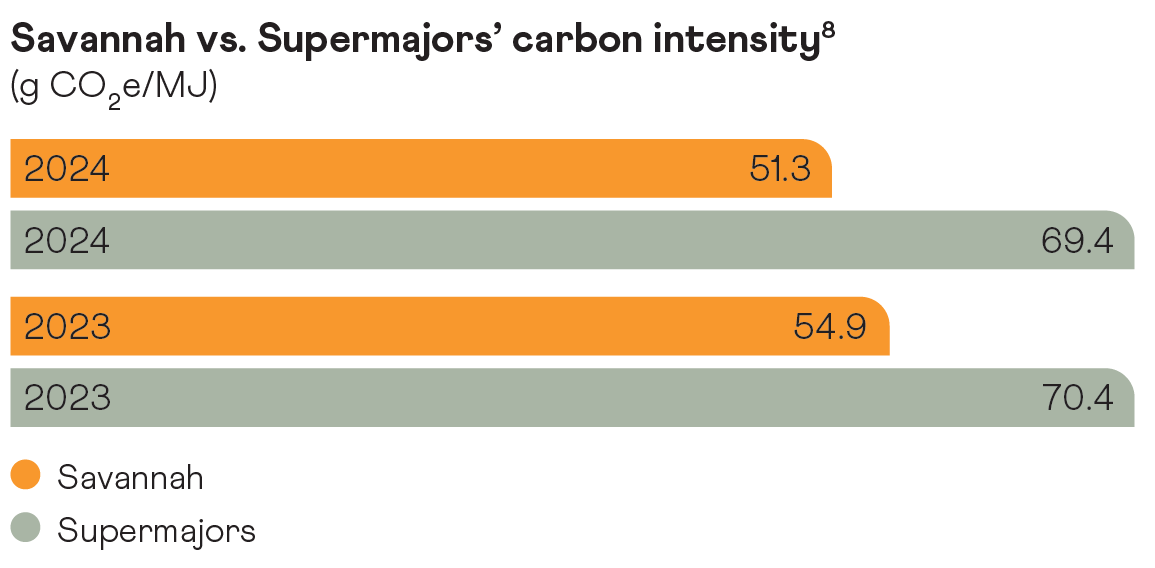 Savannah vs. Supermajors’ carbon intensity_MJ.svg