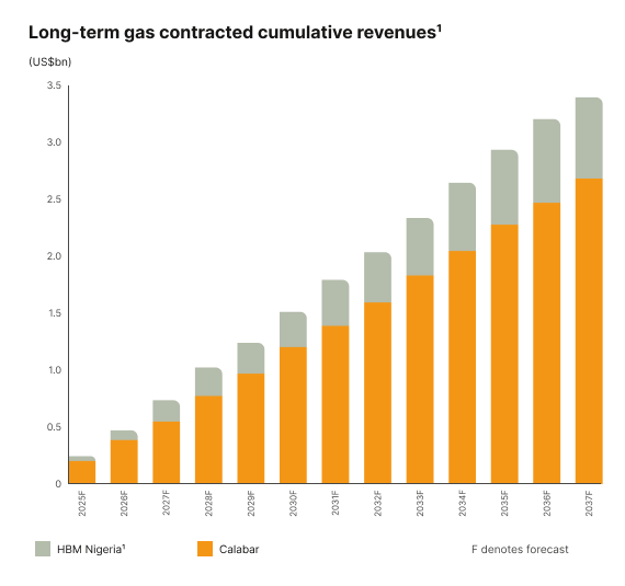 260917-SAVE-Long-term gas contracted cumulative revenues-1.png